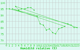 Courbe de l'humidit relative pour Cardinham