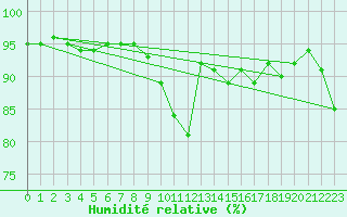 Courbe de l'humidit relative pour Vardo