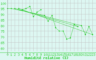 Courbe de l'humidit relative pour Brenner Neu