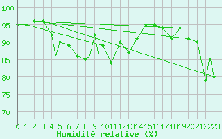 Courbe de l'humidit relative pour Honningsvag / Valan