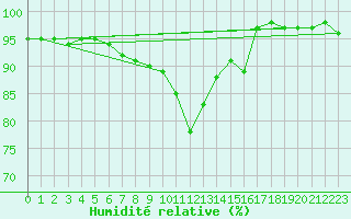 Courbe de l'humidit relative pour Feuerkogel