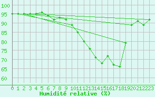 Courbe de l'humidit relative pour Weingarten, Kr. Rave