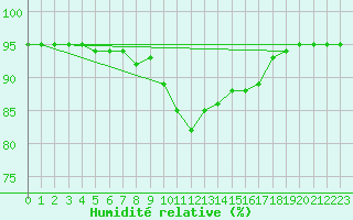 Courbe de l'humidit relative pour Hestrud (59)