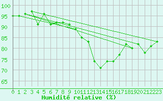 Courbe de l'humidit relative pour Voiron (38)