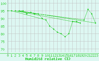 Courbe de l'humidit relative pour Inari Rajajooseppi