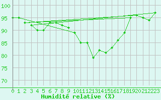 Courbe de l'humidit relative pour Wittering