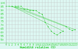 Courbe de l'humidit relative pour Crdoba Aeropuerto