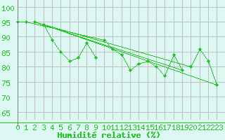 Courbe de l'humidit relative pour Mace Head