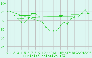 Courbe de l'humidit relative pour Weissenburg