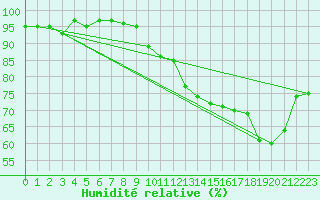 Courbe de l'humidit relative pour Chaumont (Sw)