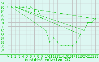 Courbe de l'humidit relative pour Bulson (08)