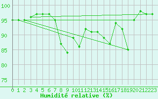 Courbe de l'humidit relative pour Annecy (74)