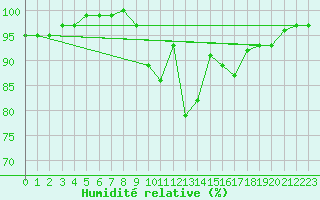 Courbe de l'humidit relative pour Dunkeswell Aerodrome