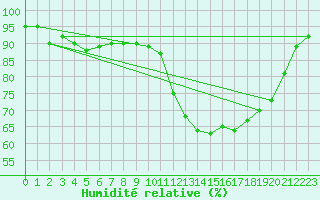 Courbe de l'humidit relative pour Vias (34)