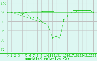 Courbe de l'humidit relative pour Blus (40)