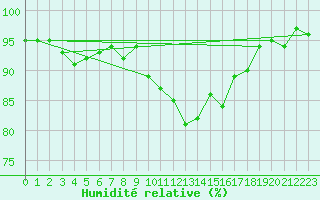 Courbe de l'humidit relative pour Mouilleron-le-Captif (85)