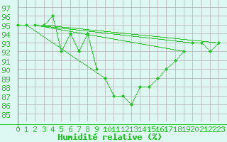 Courbe de l'humidit relative pour Ellwangen-Rindelbach
