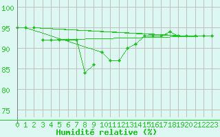 Courbe de l'humidit relative pour Lige Bierset (Be)