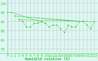 Courbe de l'humidit relative pour Eskdalemuir