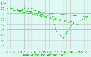 Courbe de l'humidit relative pour Pobra de Trives, San Mamede