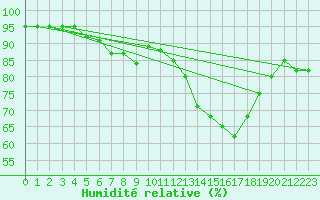 Courbe de l'humidit relative pour Doberlug-Kirchhain