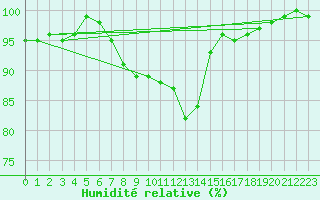Courbe de l'humidit relative pour Bauska