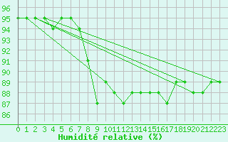 Courbe de l'humidit relative pour Zrich / Affoltern
