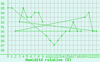 Courbe de l'humidit relative pour Trieste