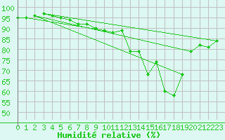 Courbe de l'humidit relative pour Huemmerich