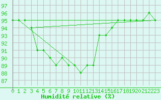 Courbe de l'humidit relative pour Vanclans (25)