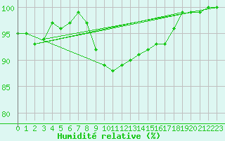 Courbe de l'humidit relative pour Tylstrup