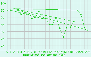 Courbe de l'humidit relative pour Lannion (22)