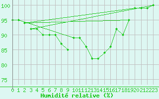 Courbe de l'humidit relative pour Porvoo Kilpilahti