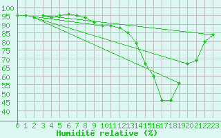 Courbe de l'humidit relative pour Le Bourget (93)