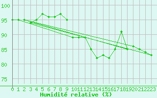 Courbe de l'humidit relative pour Holbeach
