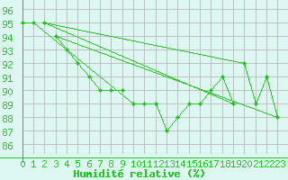 Courbe de l'humidit relative pour Sausseuzemare-en-Caux (76)
