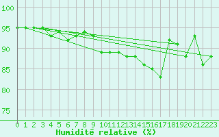 Courbe de l'humidit relative pour Juvvasshoe