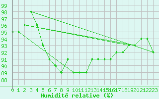 Courbe de l'humidit relative pour Lichtenhain-Mittelndorf