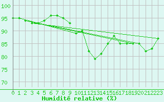 Courbe de l'humidit relative pour Bremerhaven