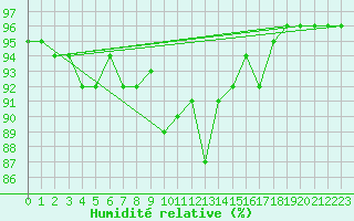 Courbe de l'humidit relative pour Aigen Im Ennstal