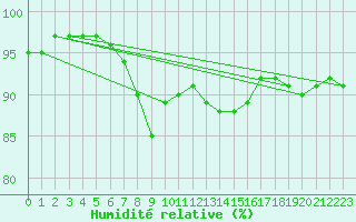 Courbe de l'humidit relative pour Wien Mariabrunn