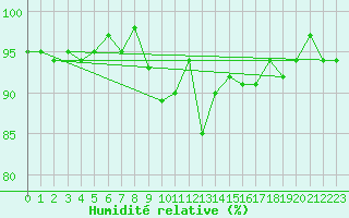 Courbe de l'humidit relative pour Loftus Samos