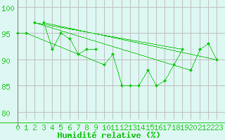 Courbe de l'humidit relative pour Clermont de l'Oise (60)