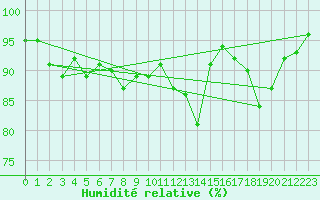 Courbe de l'humidit relative pour Shap