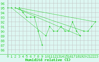Courbe de l'humidit relative pour la bouée 63120