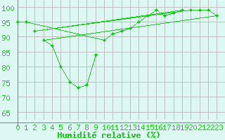 Courbe de l'humidit relative pour Tilrikoja