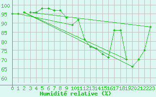 Courbe de l'humidit relative pour Bignan (56)