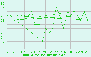 Courbe de l'humidit relative pour St Athan Royal Air Force Base