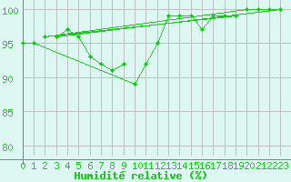 Courbe de l'humidit relative pour Aluksne
