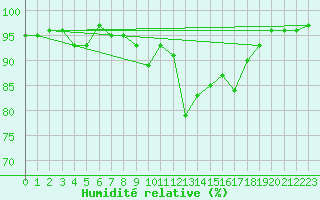 Courbe de l'humidit relative pour Regensburg